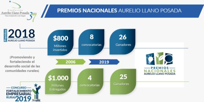 Noticas-Premios -Aurelio Llano- Posada Historia de los premios de la Fundación Aurelio Llano Posada